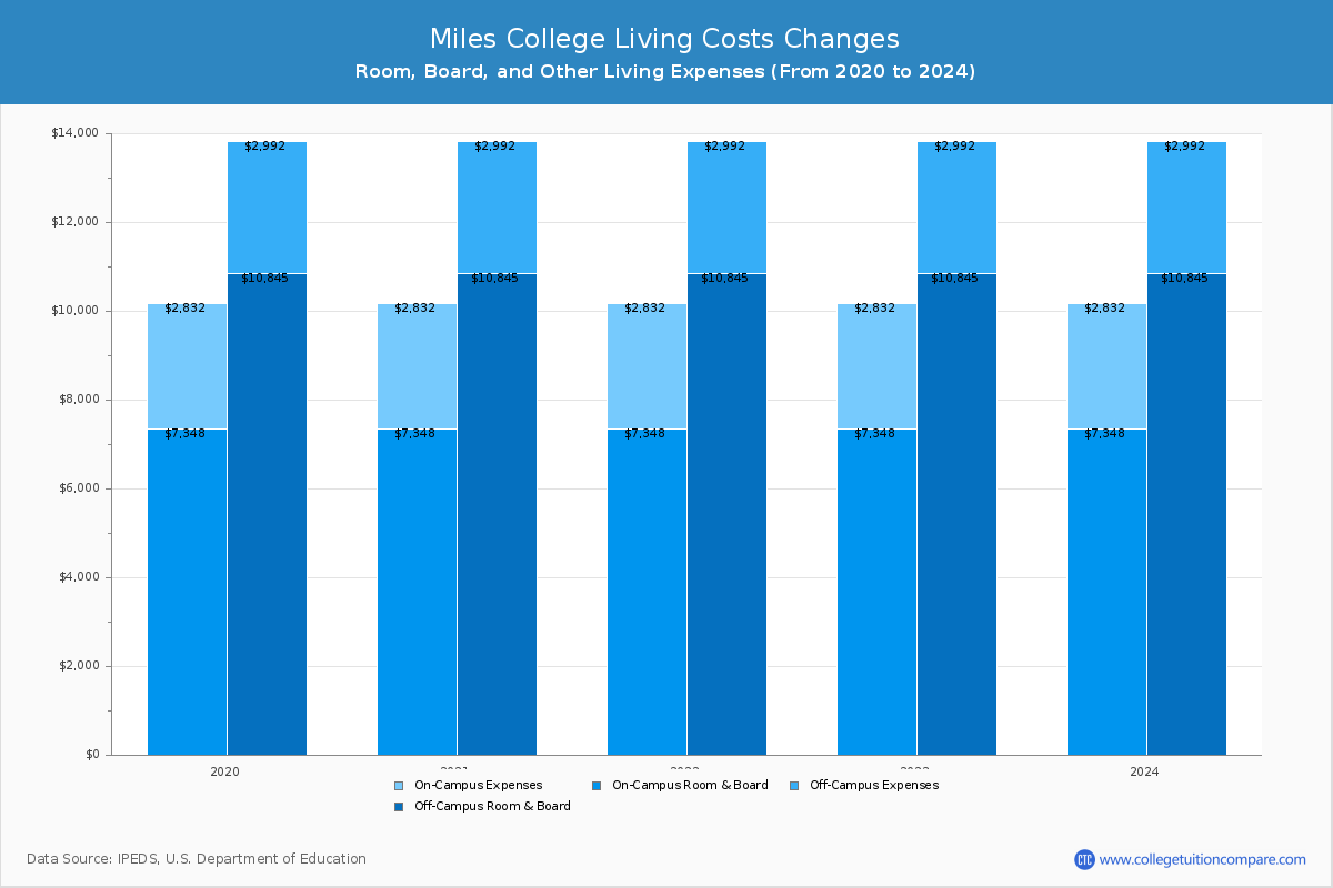 Miles College - Room and Board Coost Chart
