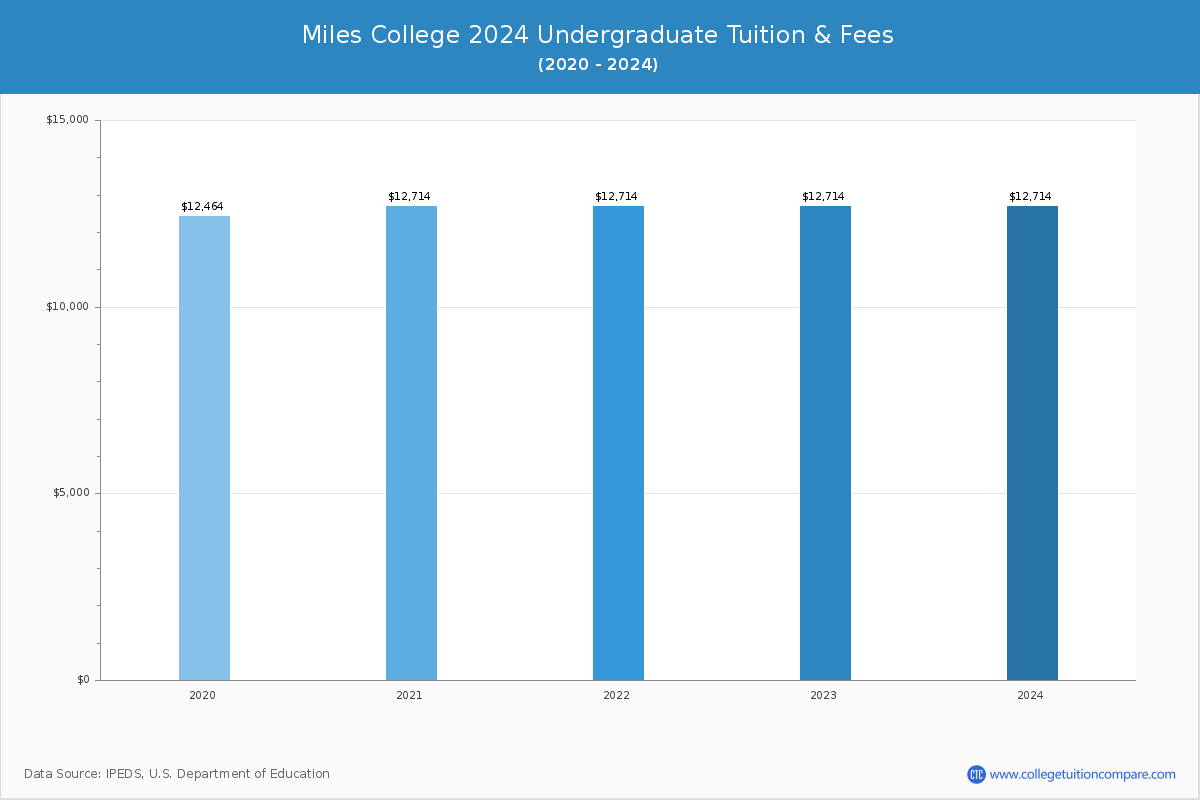 Miles College - Undergraduate Tuition Chart