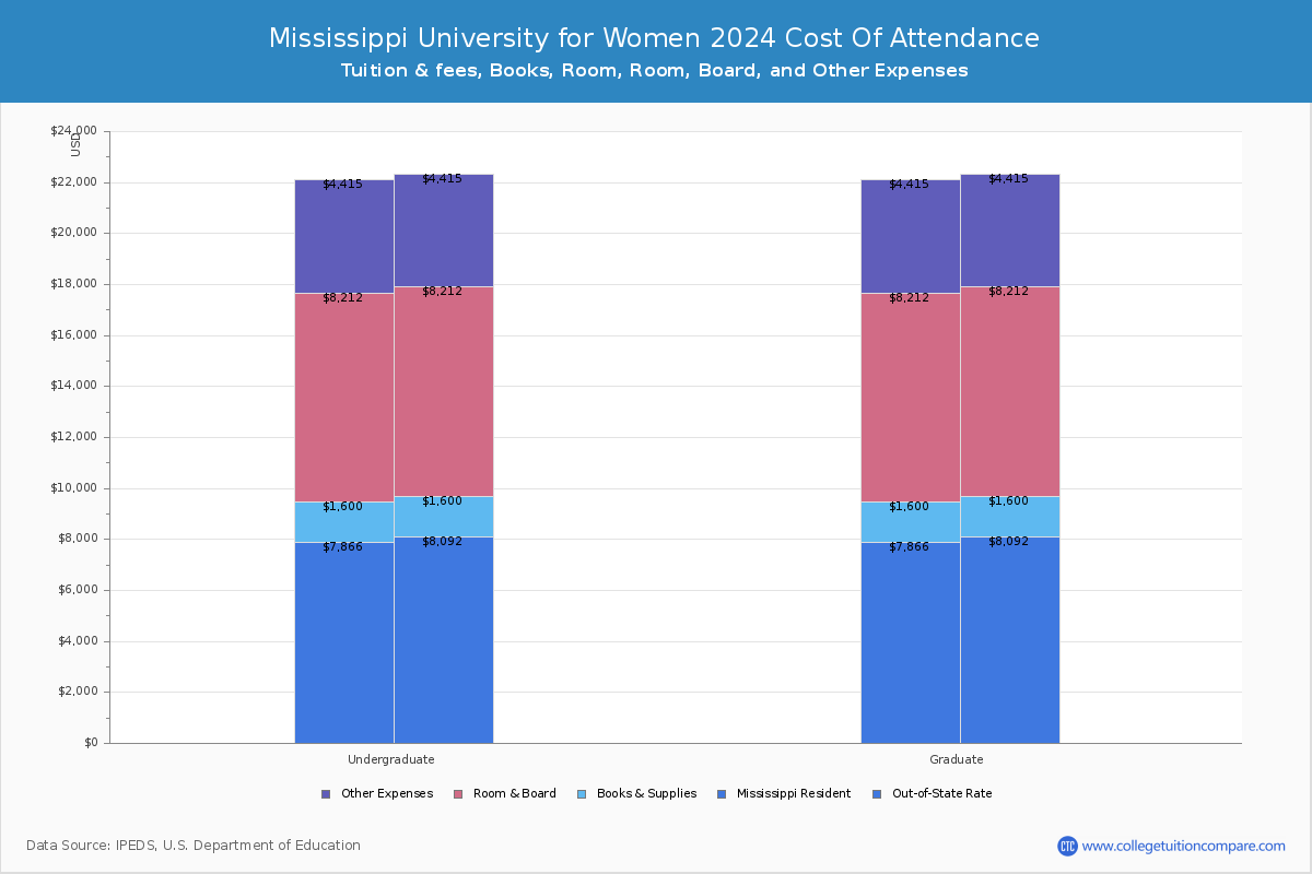 Mississippi University for Women - COA