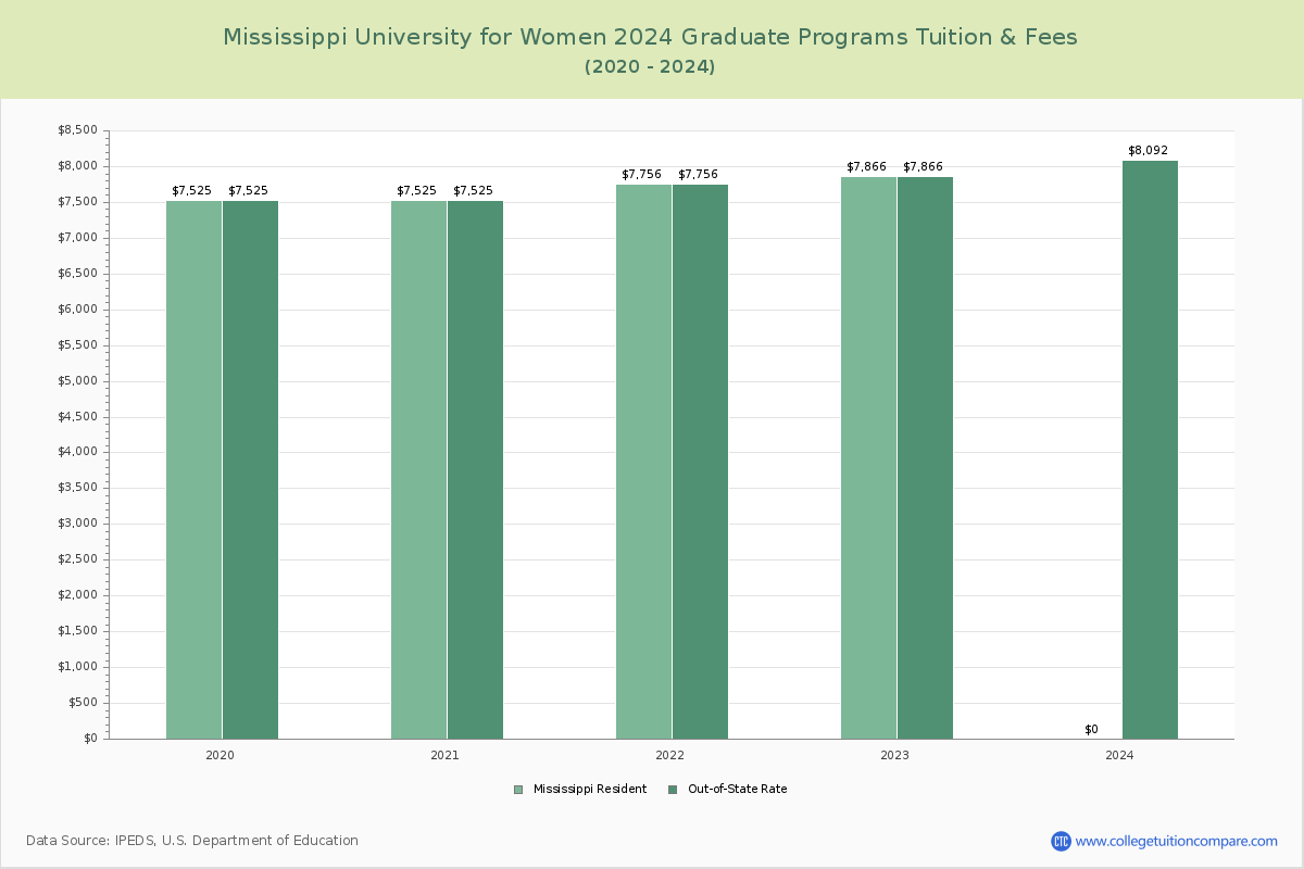 Mississippi University for Women - Graduate Tuition Chart
