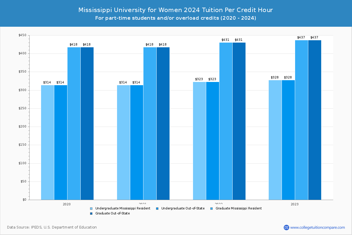Mississippi University for Women - Tuition per Credit Hour