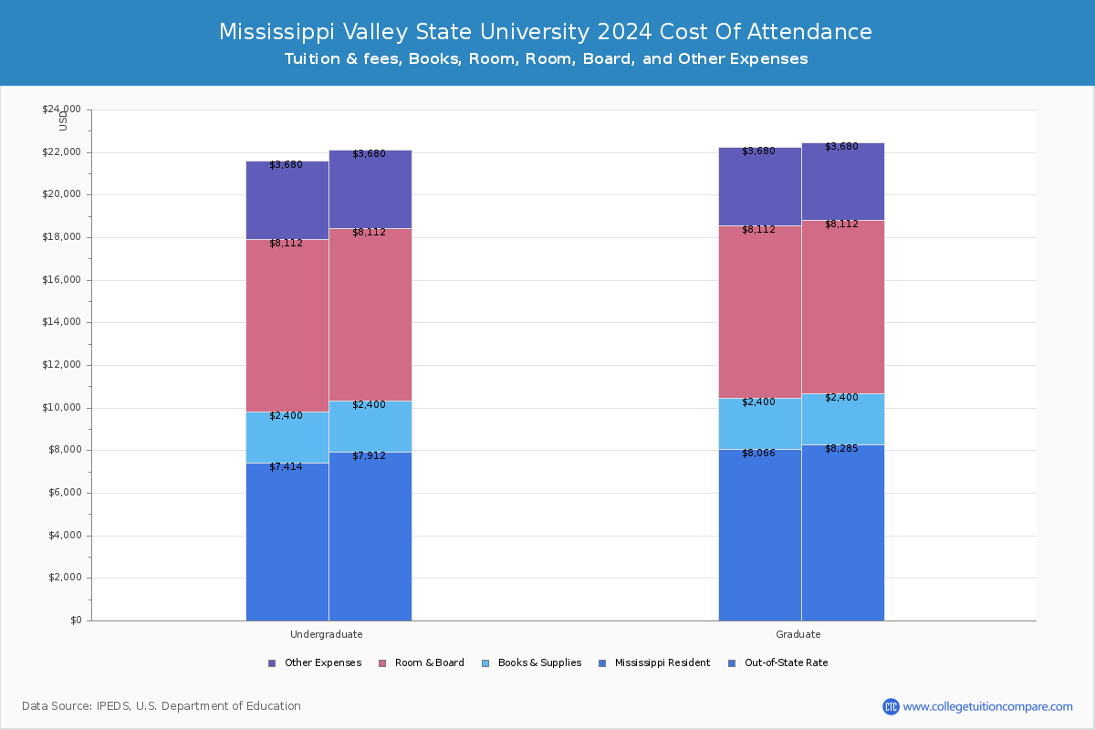 Mississippi Valley State University - COA