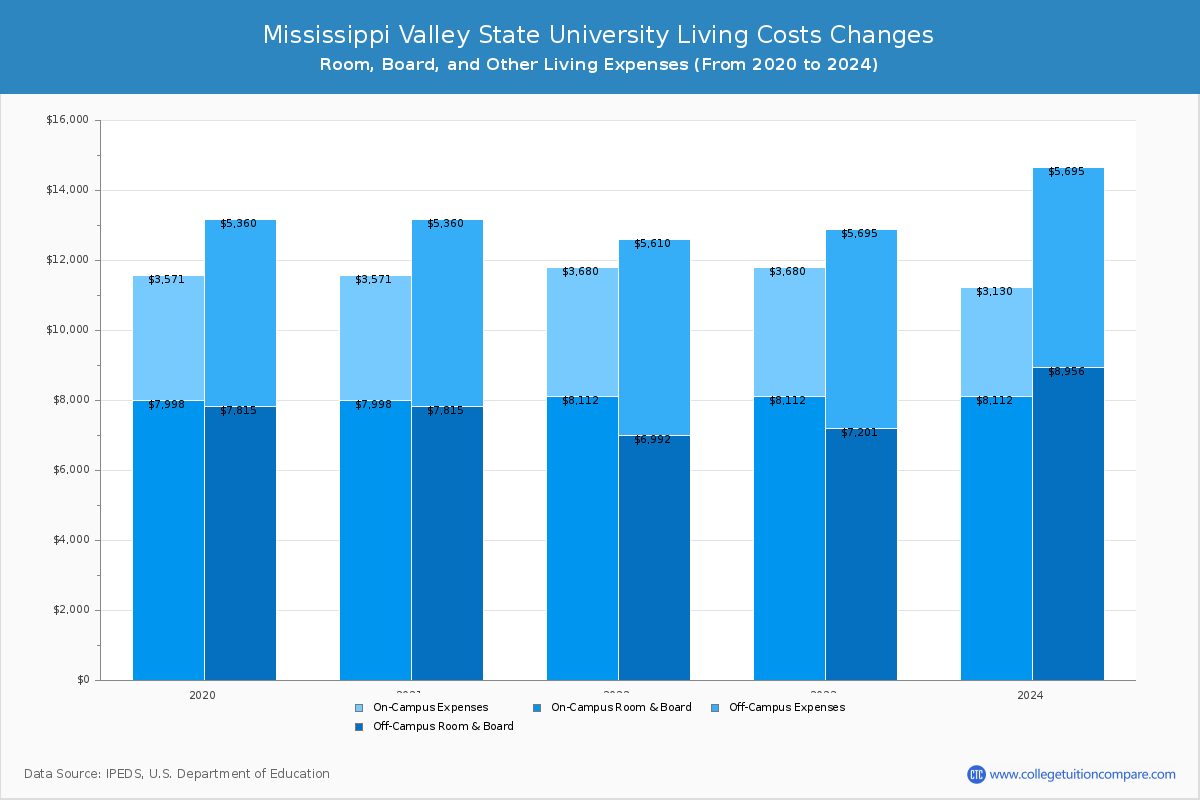 Mississippi Valley State University - Room and Board Coost Chart