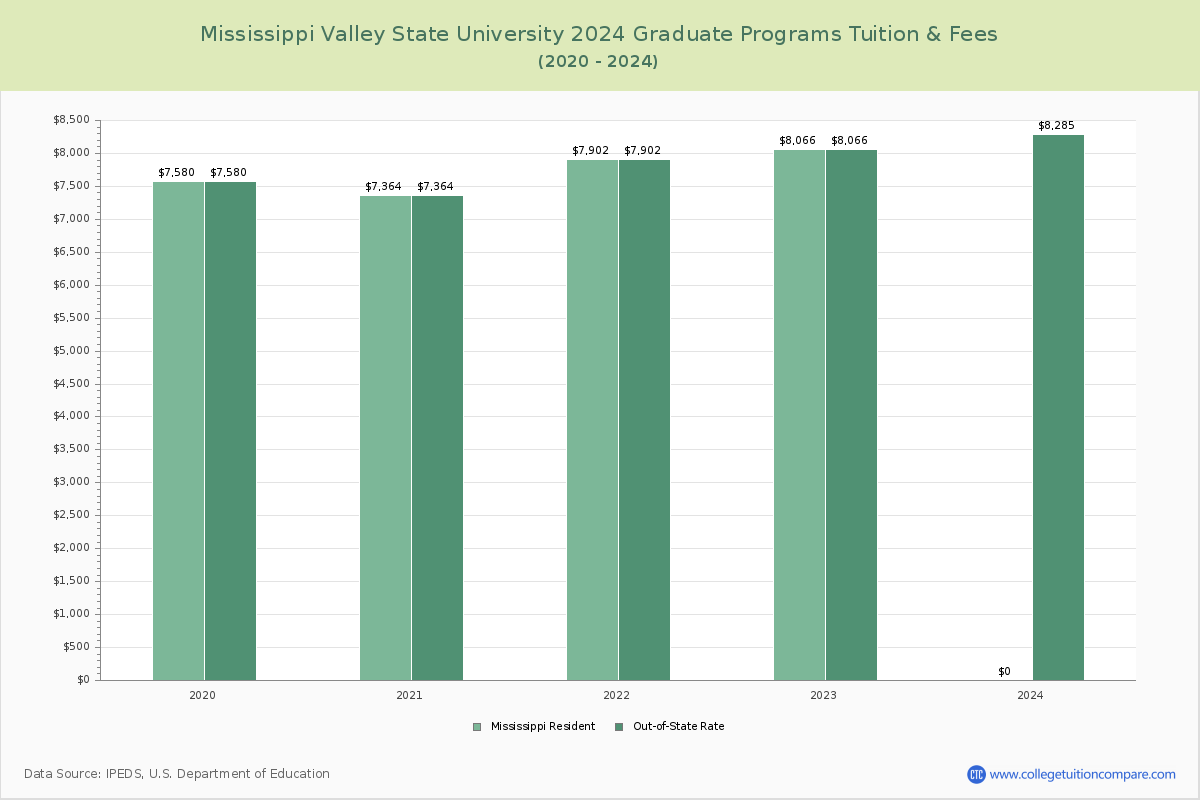 Mississippi Valley State University - Graduate Tuition Chart