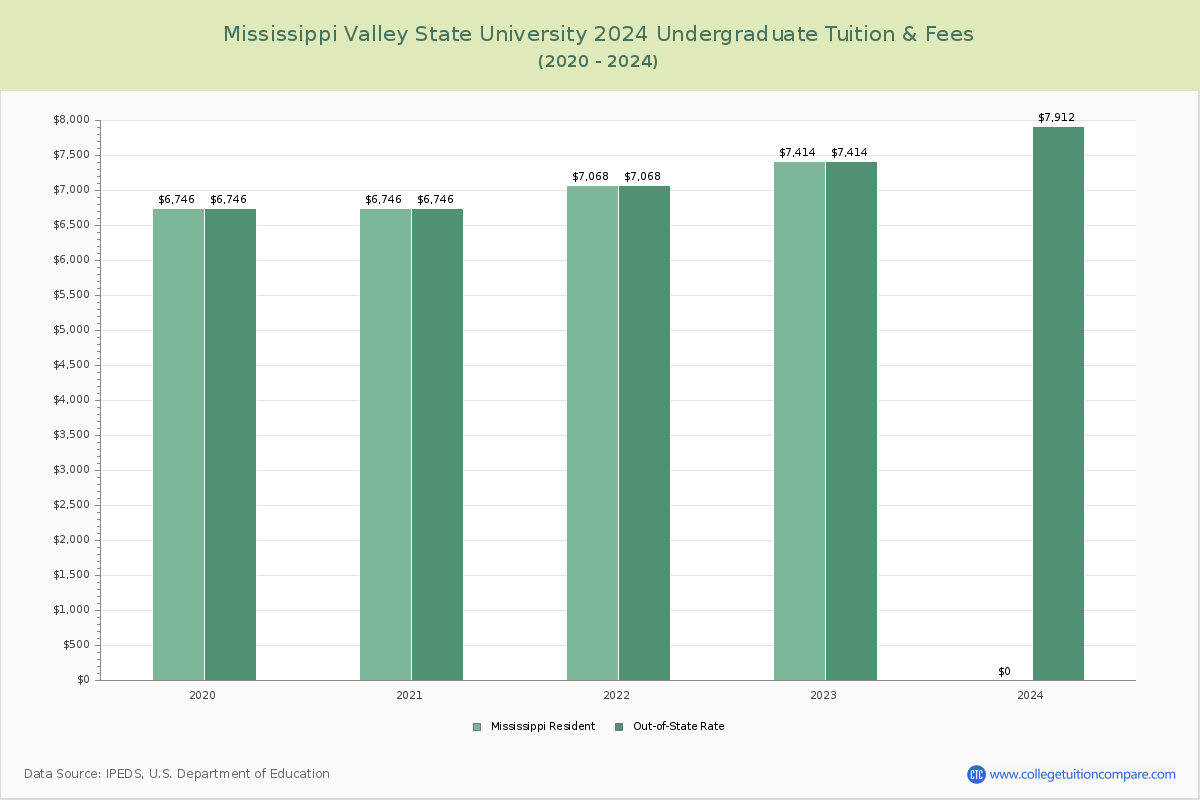 Mississippi Valley State University - Undergraduate Tuition Chart