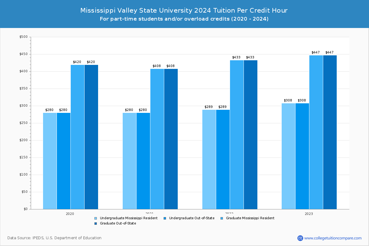 Mississippi Valley State University - Tuition per Credit Hour