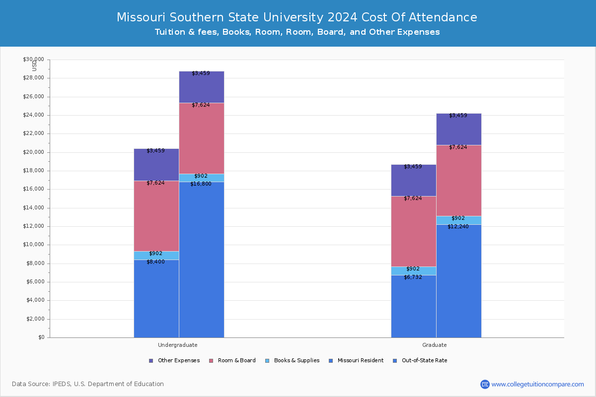 Missouri Southern State University - COA