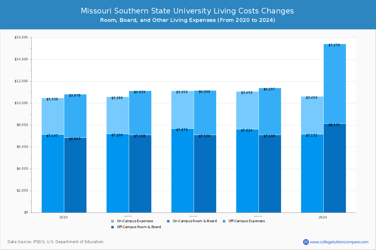 Missouri Southern State University - Room and Board Coost Chart