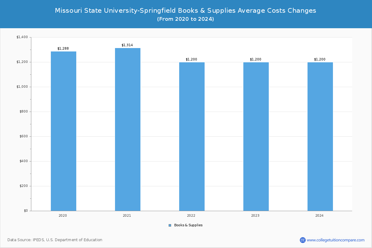 Missouri State University-Springfield - Books and Supplies Costs