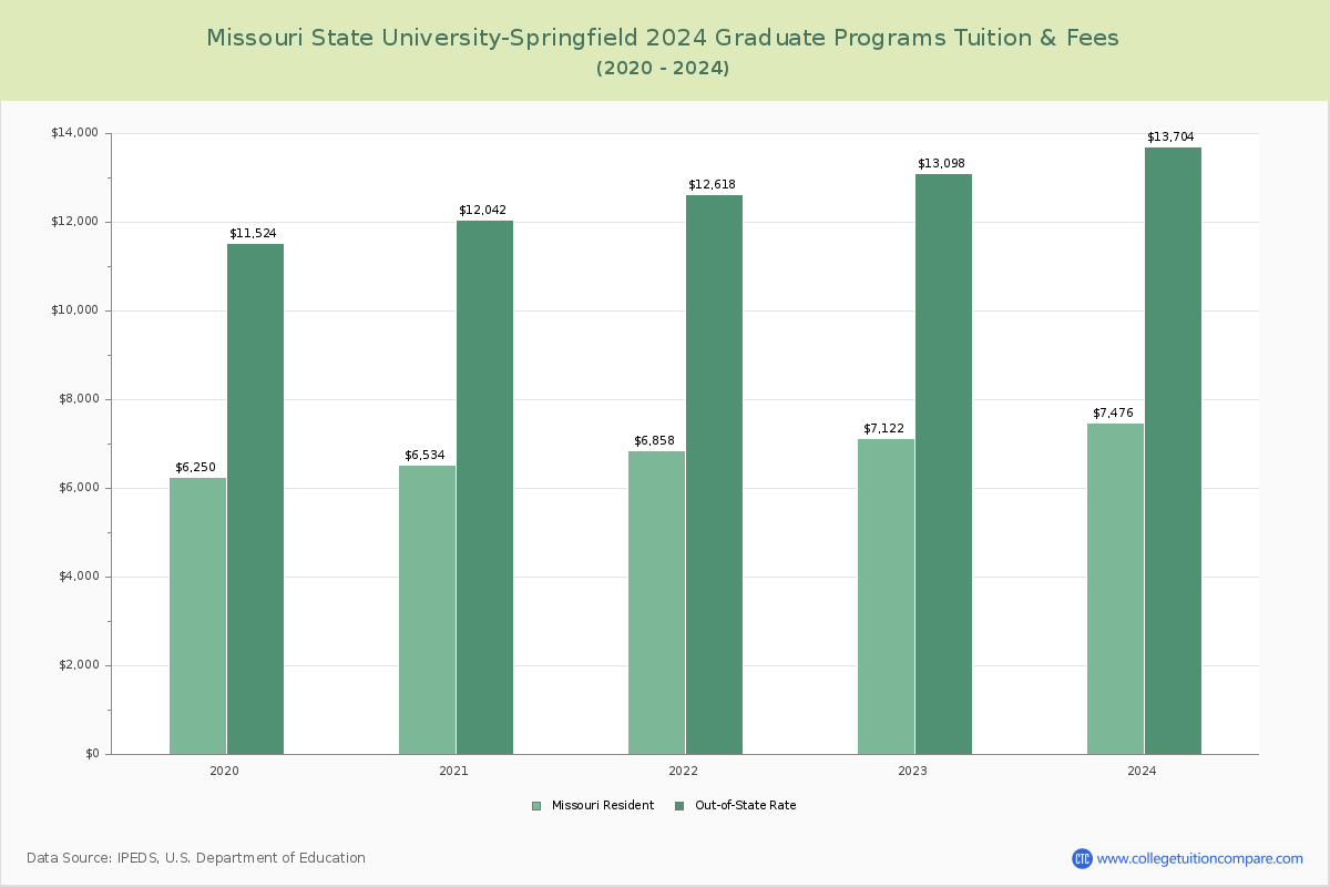 Missouri State University-Springfield - Graduate Tuition Chart