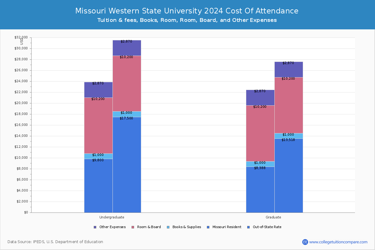 Missouri Western State University - COA