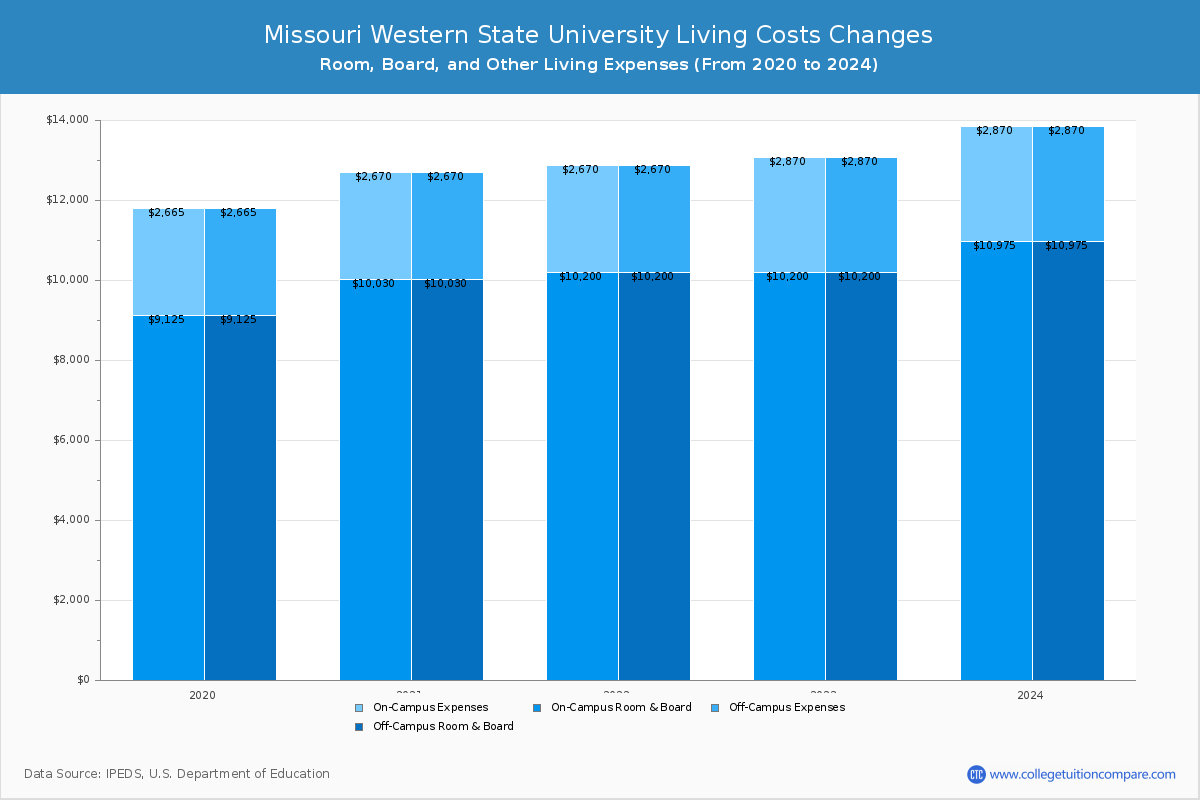 Missouri Western State University - Room and Board Coost Chart