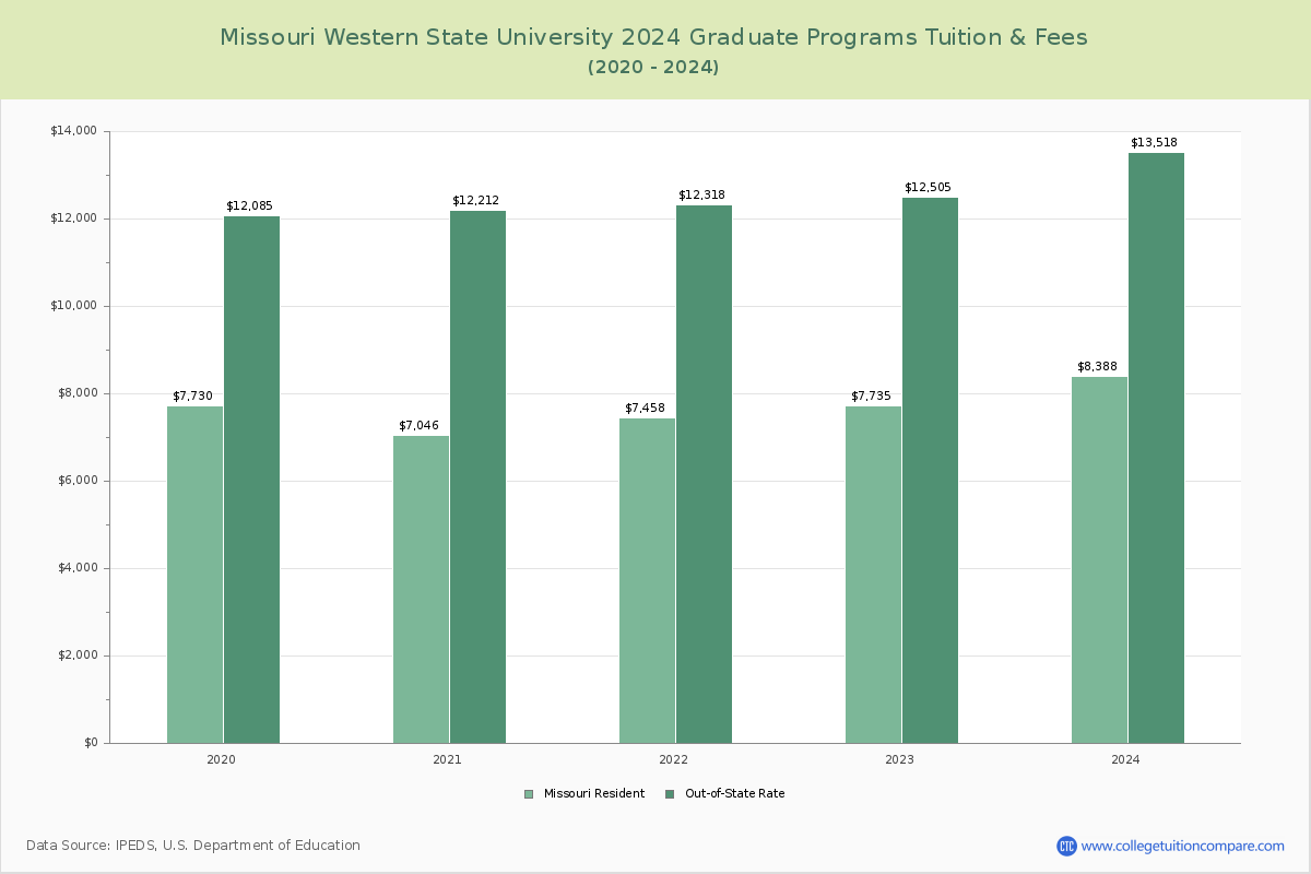 Missouri Western State University - Graduate Tuition Chart