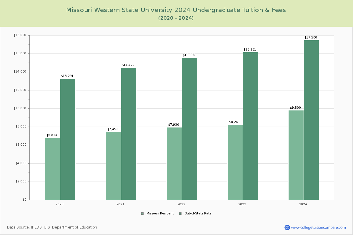 Missouri Western State University - Undergraduate Tuition Chart