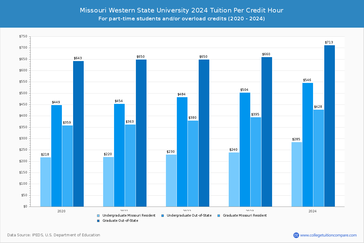 Missouri Western State University - Tuition per Credit Hour