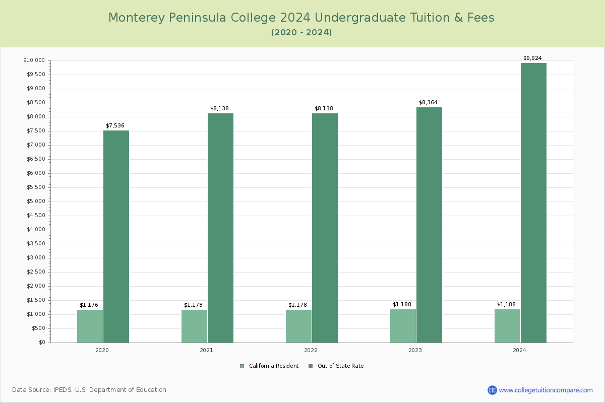 Monterey Peninsula College - Undergraduate Tuition Chart