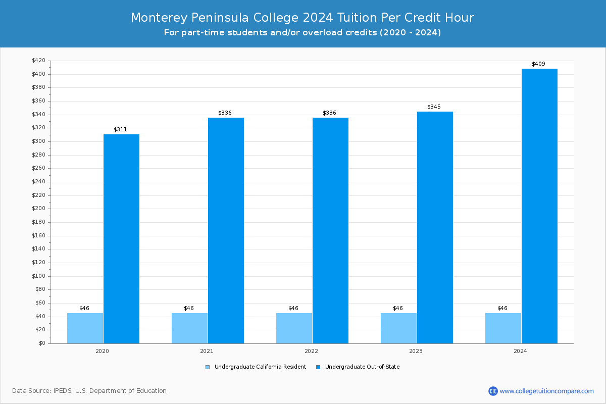 Monterey Peninsula College - Tuition per Credit Hour