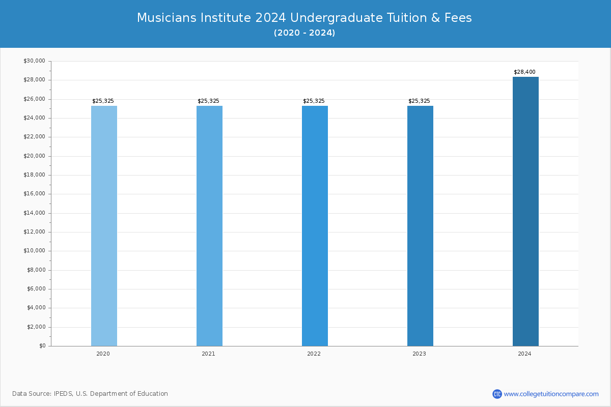 Musicians Institute - Undergraduate Tuition Chart