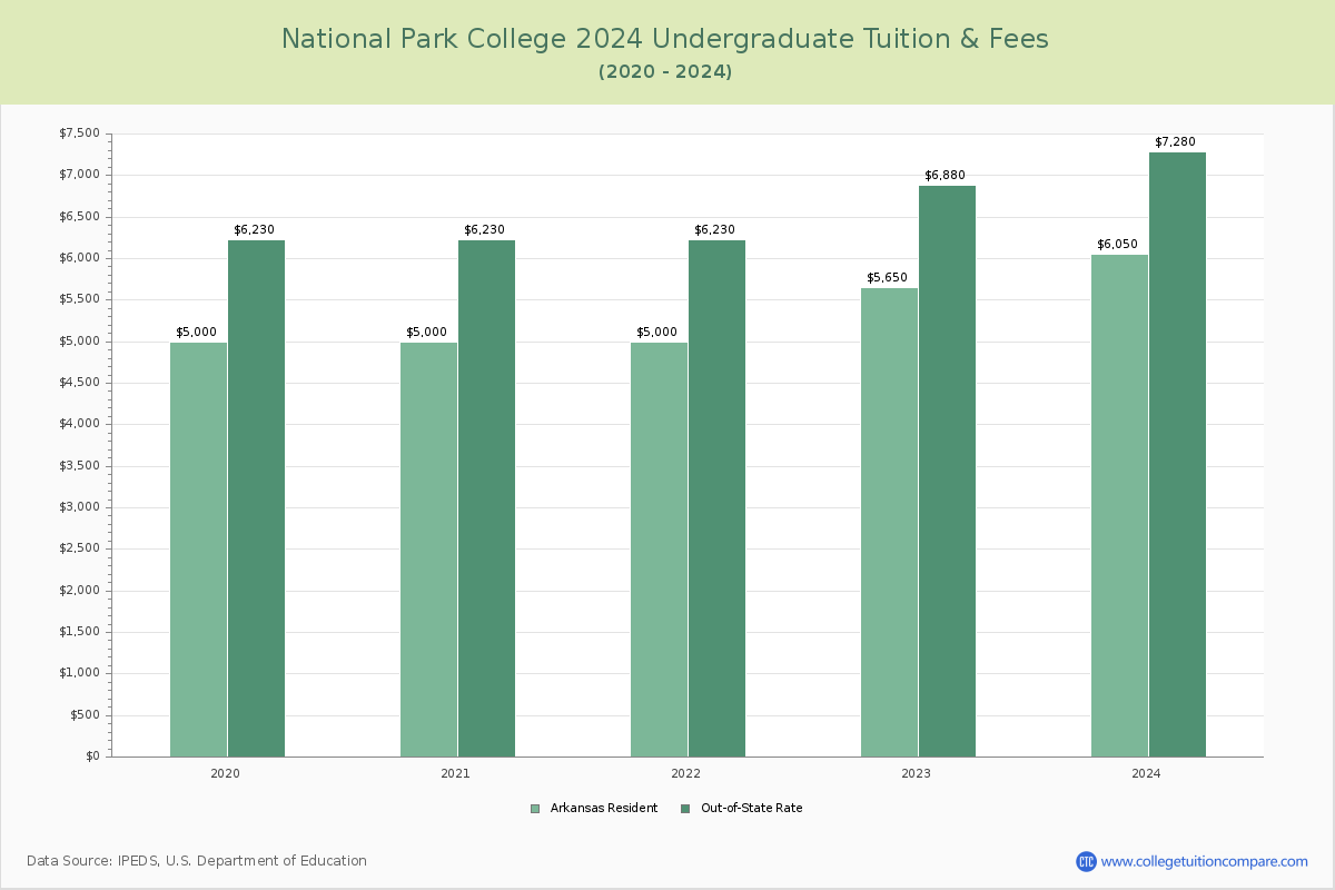 National Park College - Undergraduate Tuition Chart