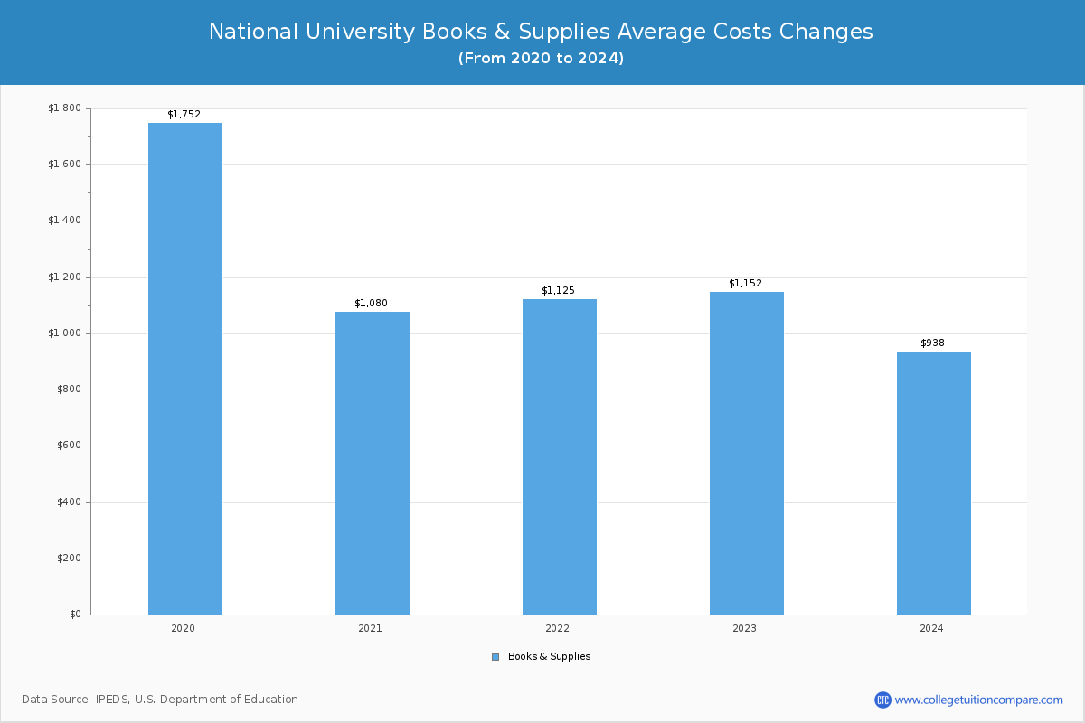 National University - Books and Supplies Costs