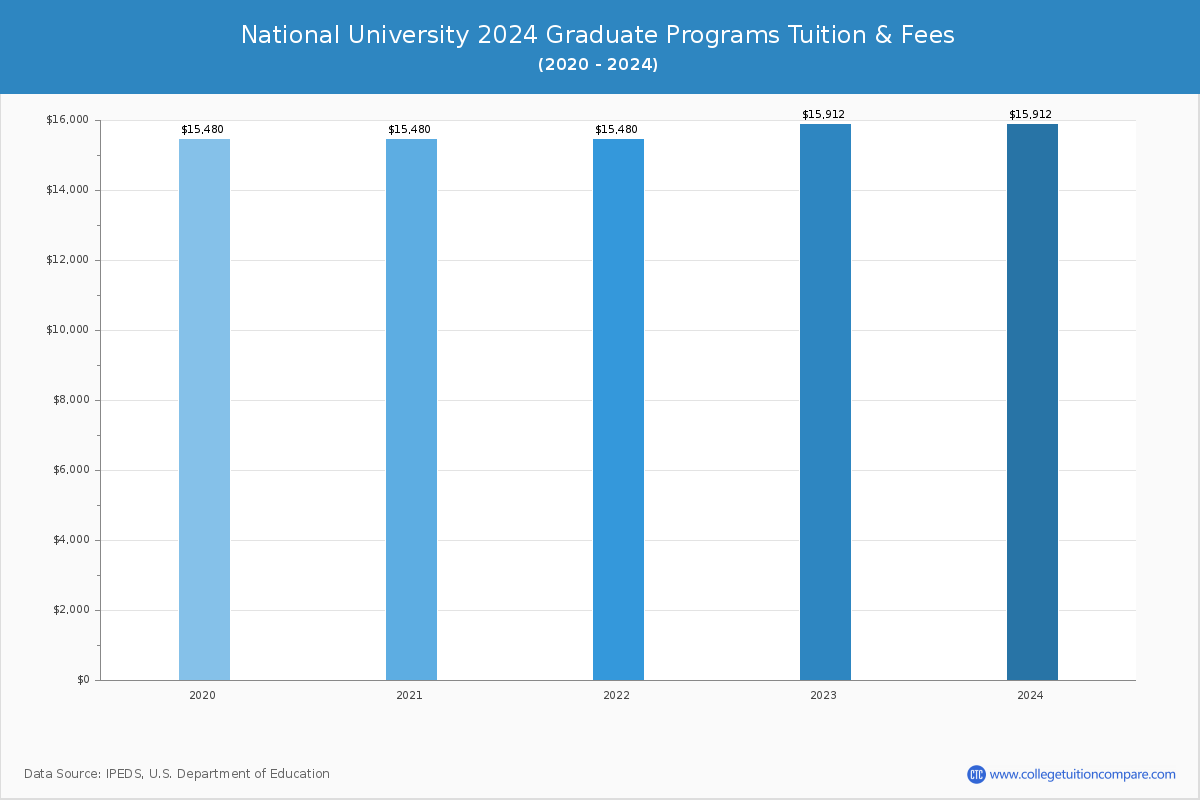National University - Graduate Tuition Chart