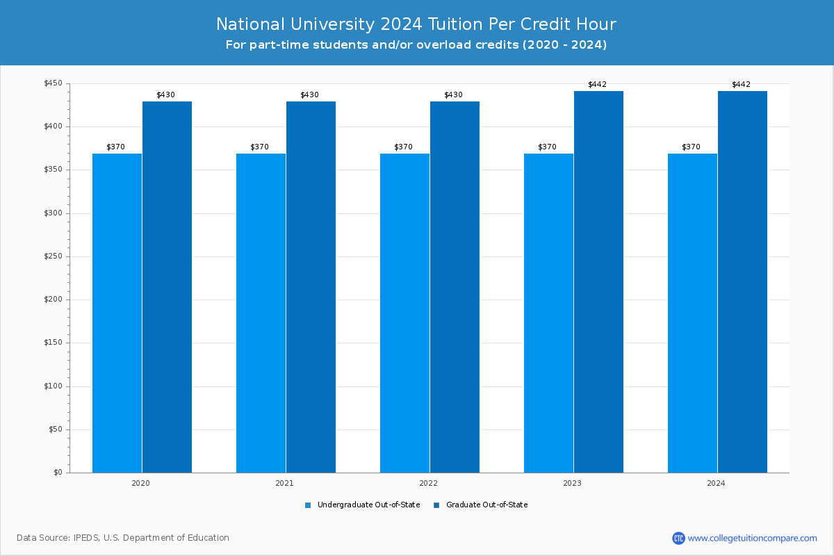 National University - Tuition per Credit Hour