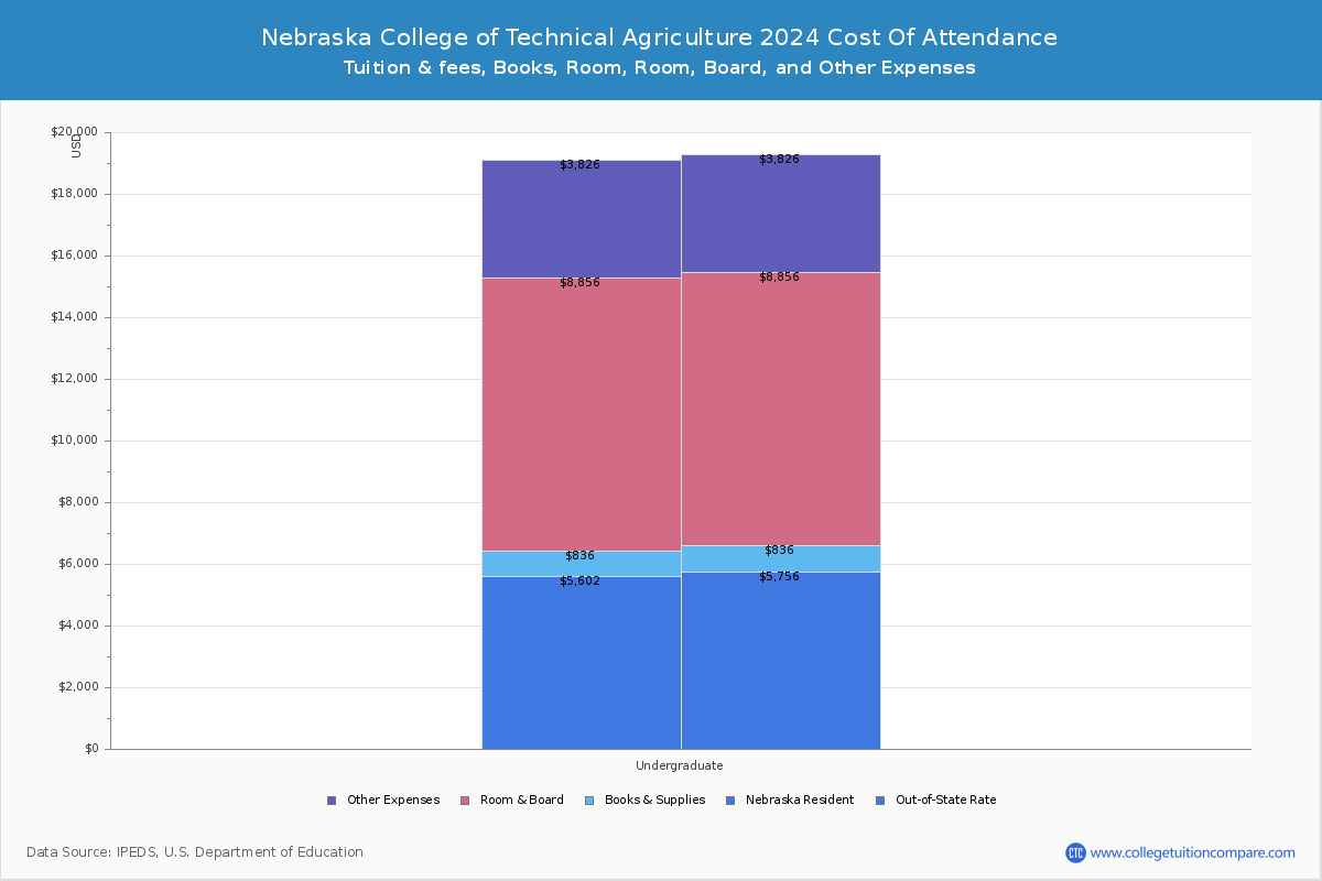 Nebraska College of Technical Agriculture - COA