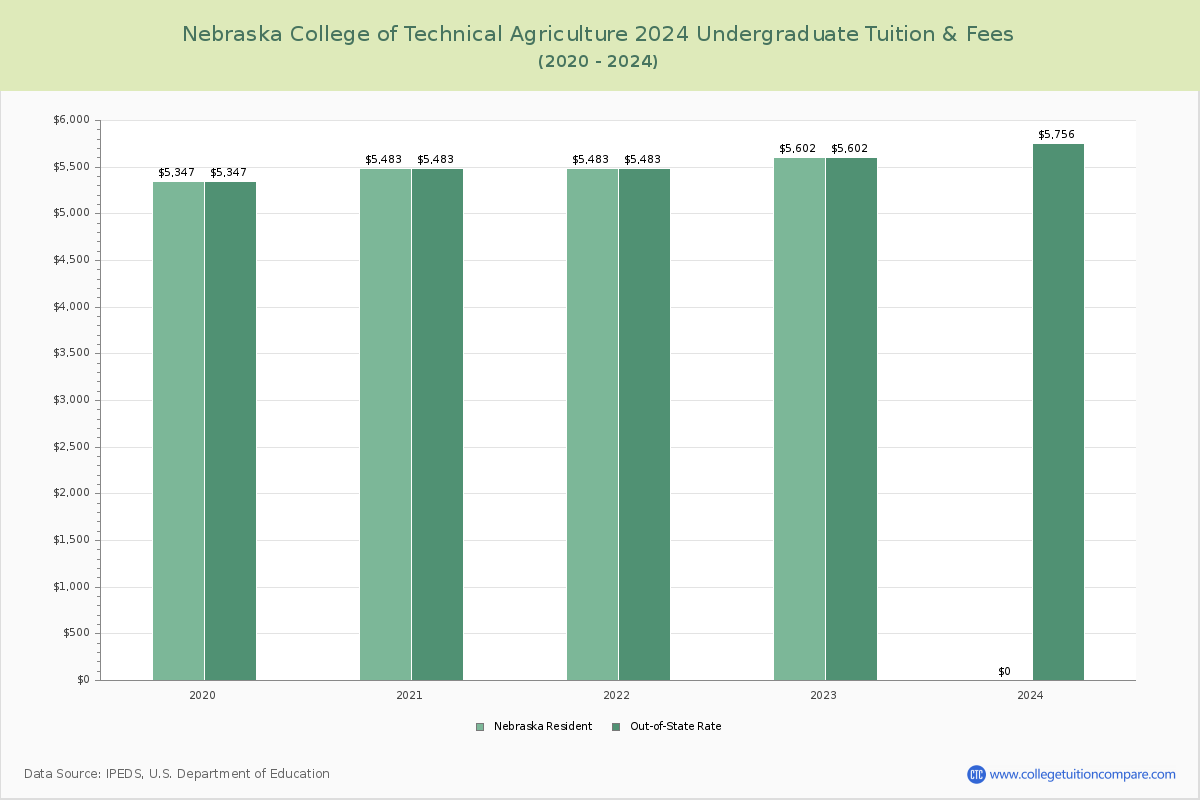 Nebraska College of Technical Agriculture - Undergraduate Tuition Chart