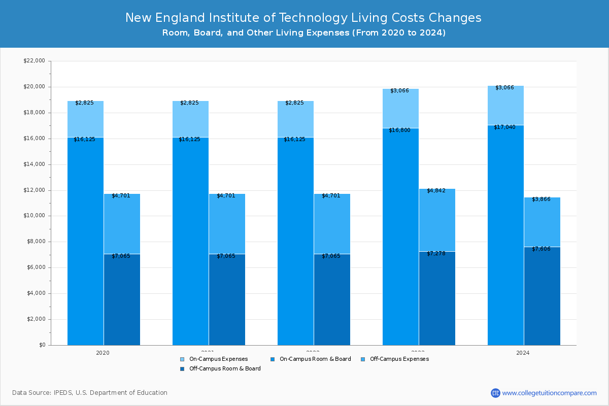 New England Institute of Technology - Room and Board Coost Chart