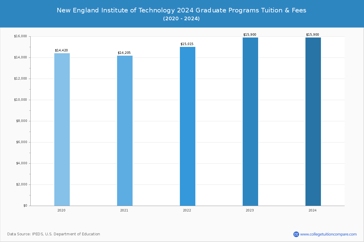 New England Institute of Technology - Graduate Tuition Chart