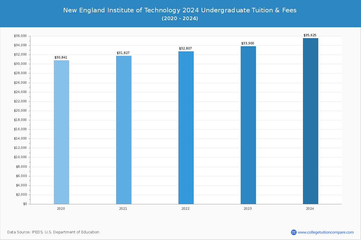 New England Institute of Technology - Undergraduate Tuition Chart