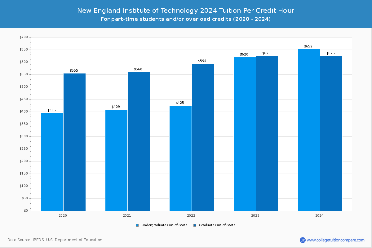 New England Institute of Technology - Tuition per Credit Hour