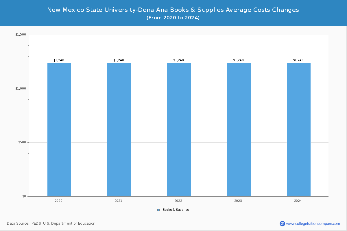 New Mexico State University-Dona Ana - Books and Supplies Costs