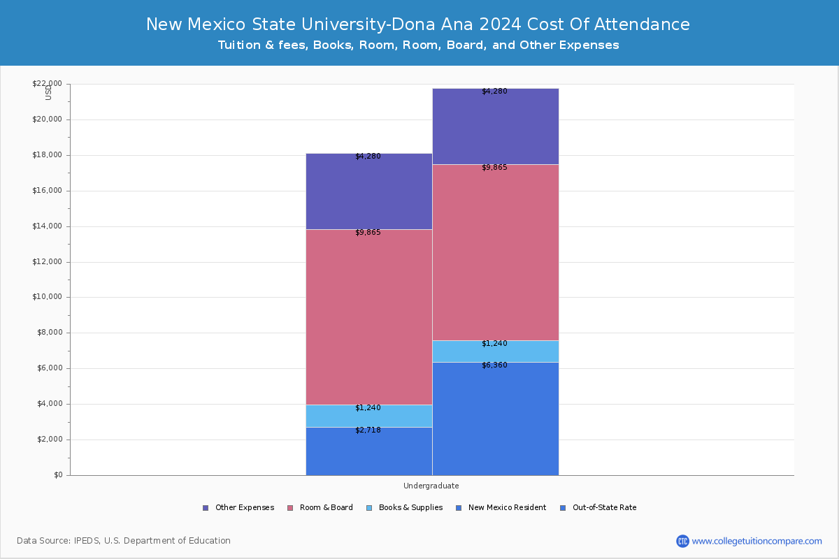 New Mexico State University-Dona Ana - COA