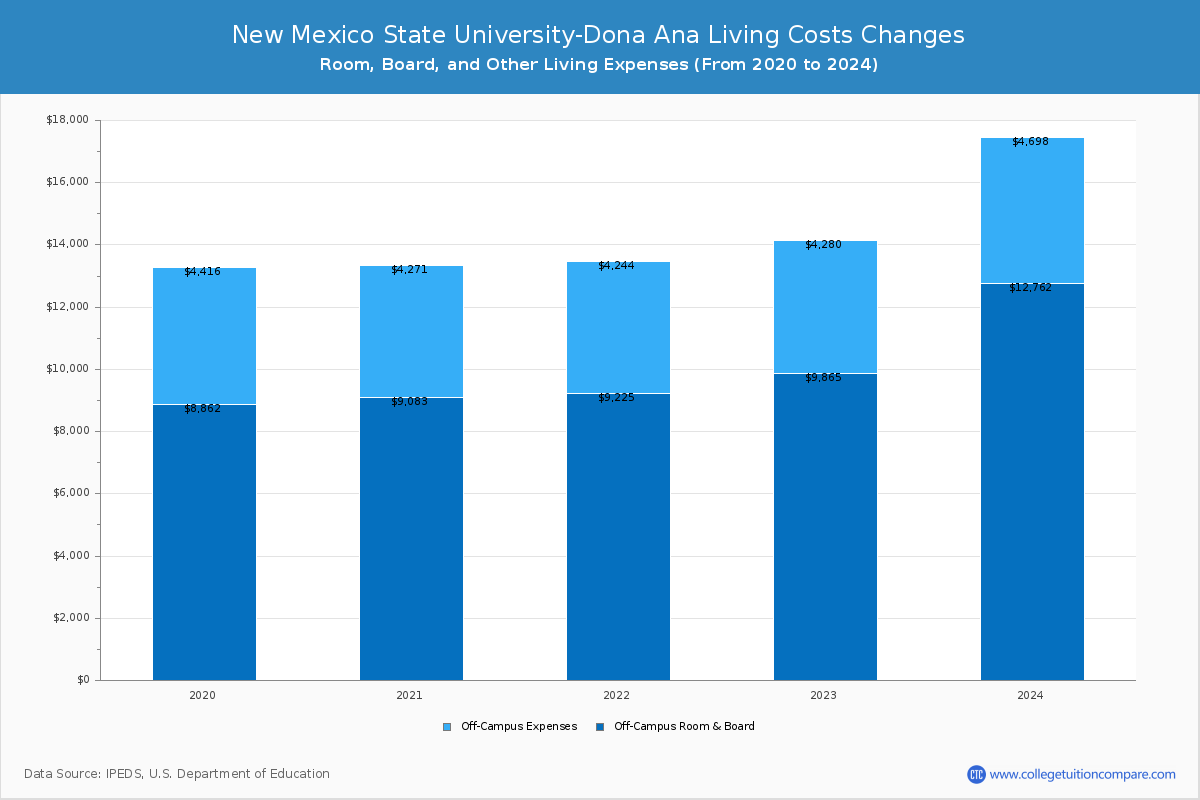 New Mexico State University-Dona Ana - Room and Board Coost Chart