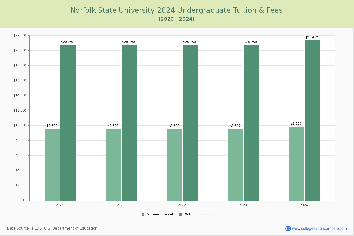Norfolk State University - Undergraduate Tuition Chart