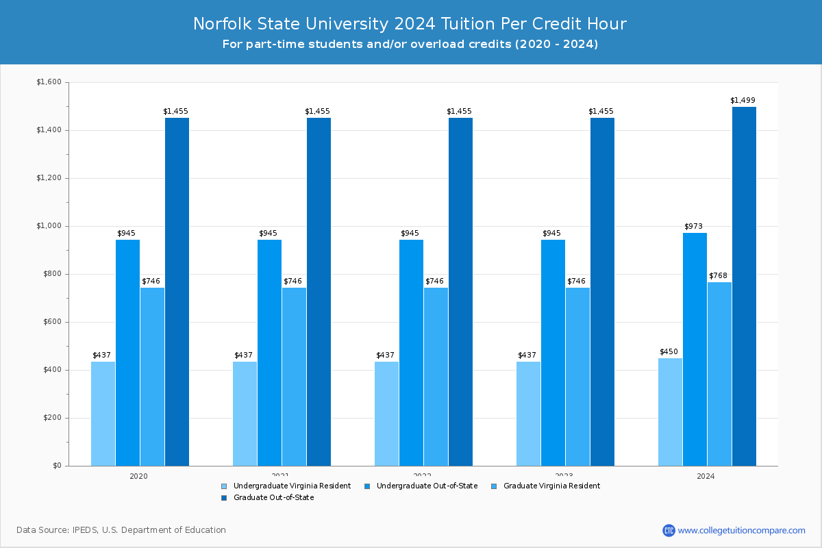 Norfolk State University - Tuition per Credit Hour