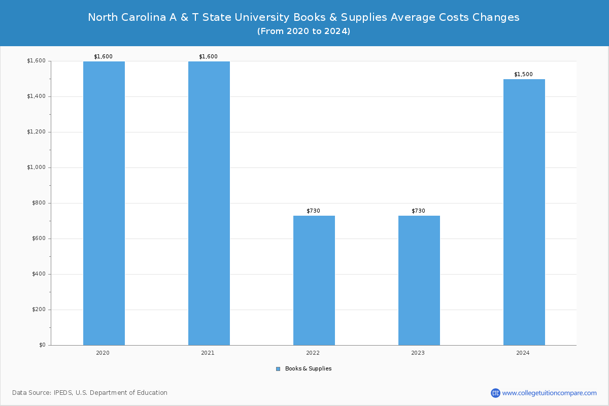 North Carolina A & T State University - Books and Supplies Costs