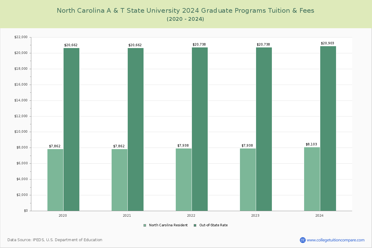 North Carolina A & T State University - Graduate Tuition Chart