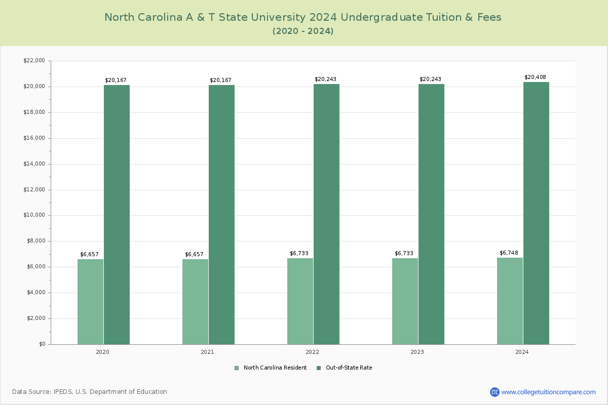 North Carolina A & T State University - Undergraduate Tuition Chart