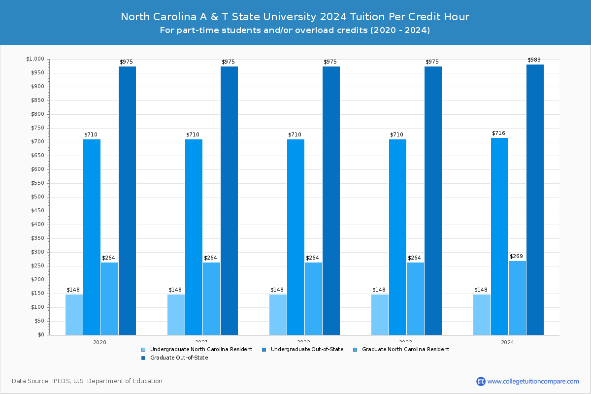 North Carolina A & T State University - Tuition per Credit Hour