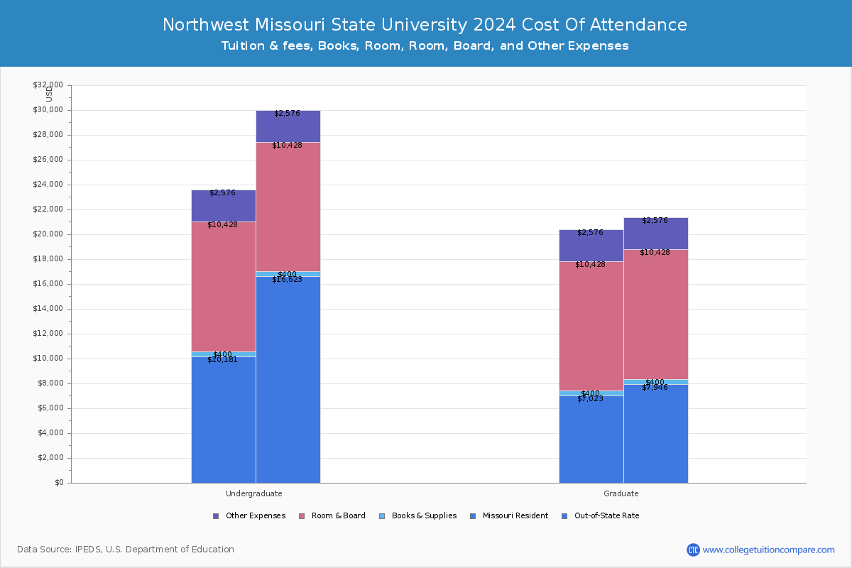 Northwest Missouri State University - COA