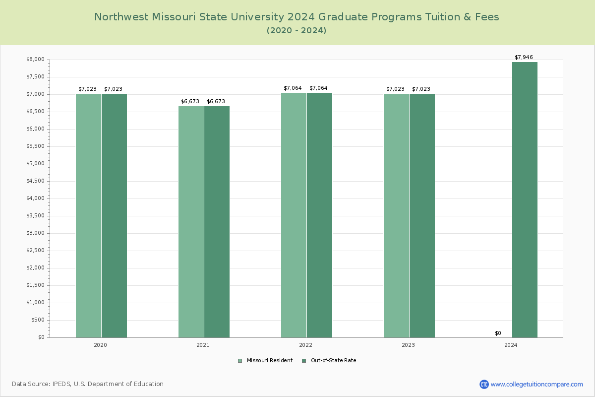 Northwest Missouri State University - Graduate Tuition Chart
