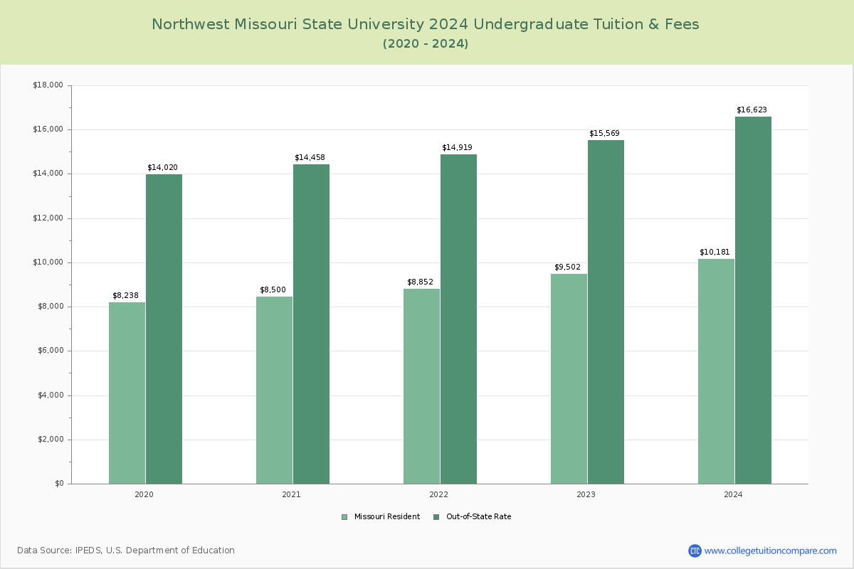 Northwest Missouri State University - Undergraduate Tuition Chart