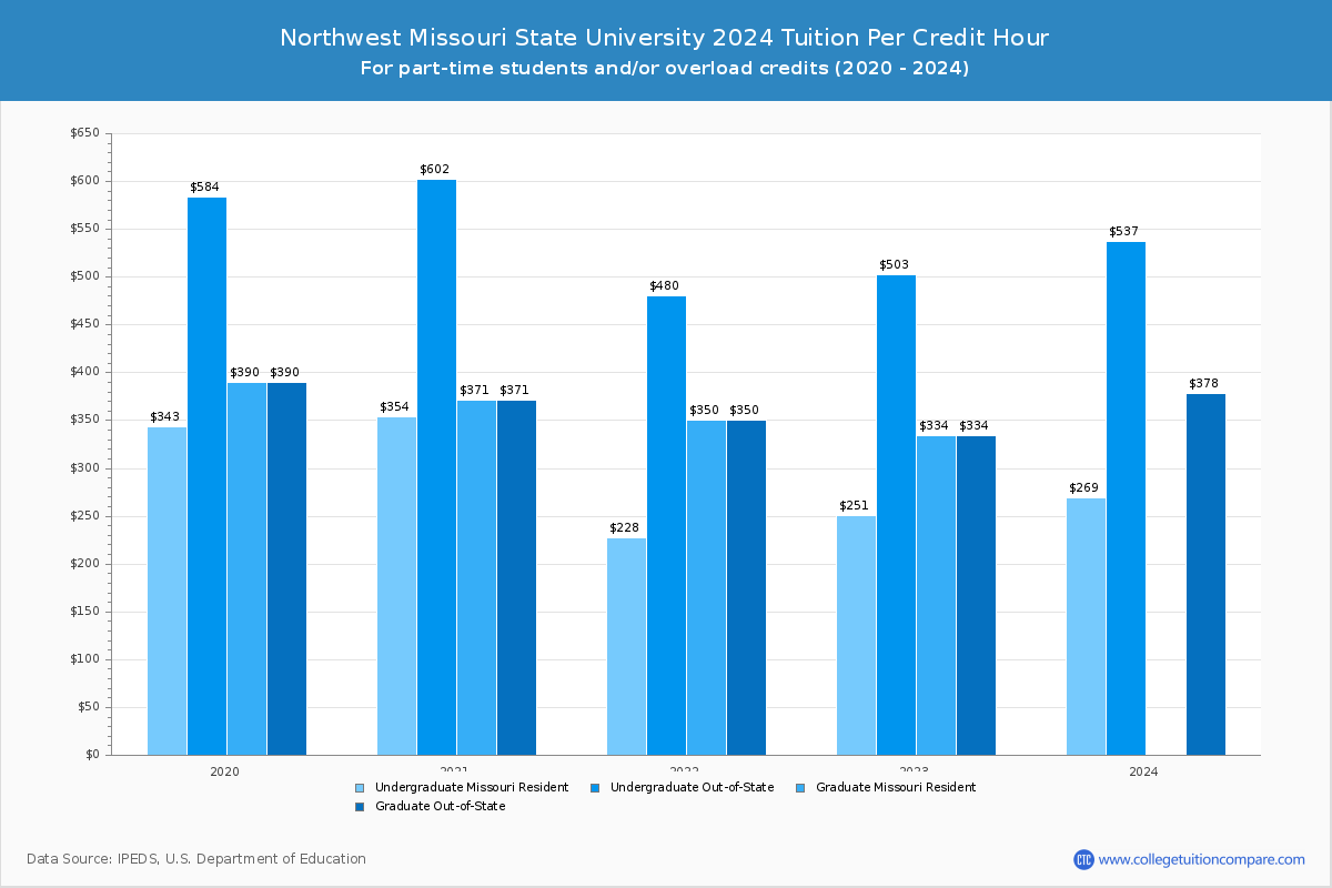 Northwest Missouri State University - Tuition per Credit Hour