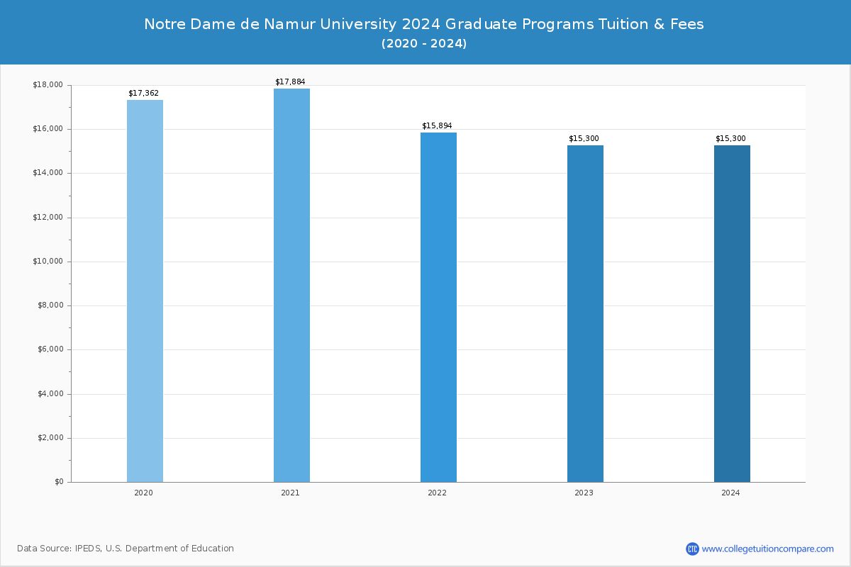 Notre Dame de Namur University - Graduate Tuition Chart