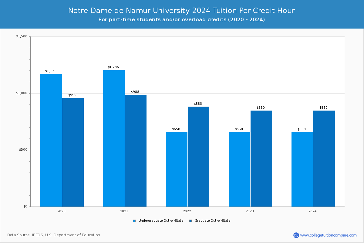 Notre Dame de Namur University - Tuition per Credit Hour