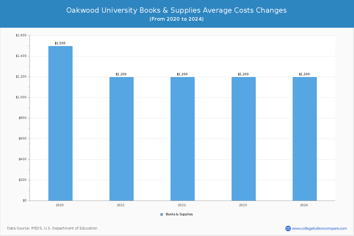 Oakwood University - Books and Supplies Costs