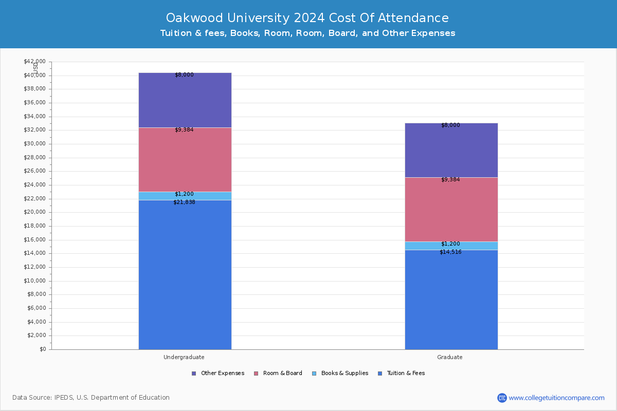 Oakwood University - COA