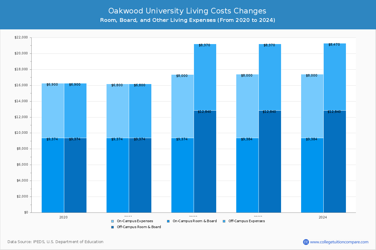 Oakwood University - Room and Board Coost Chart